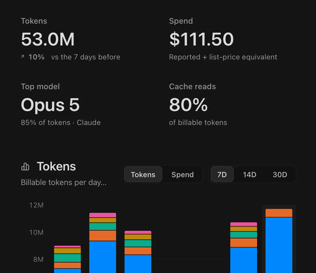 The top of the Codz Usage page for the last seven days: 53.0M tokens, up 10% on the week before; $111.50; Opus 5 as the top model at 85% of tokens; 80% cache reads; and the Tokens chart stacked by model