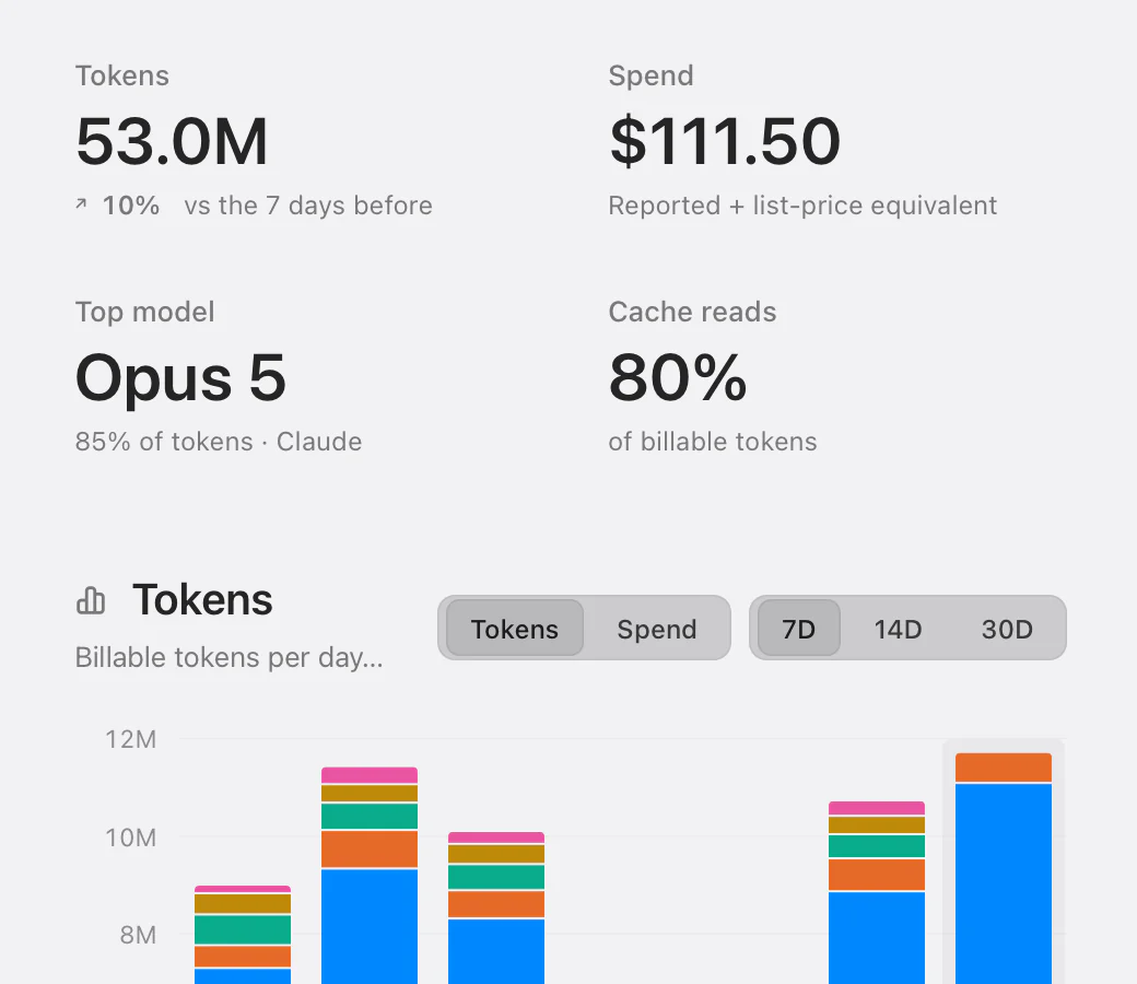 The top of the Codz Usage page for the last seven days: 53.0M tokens, up 10% on the week before; $111.50; Opus 5 as the top model at 85% of tokens; 80% cache reads; and the Tokens chart stacked by model