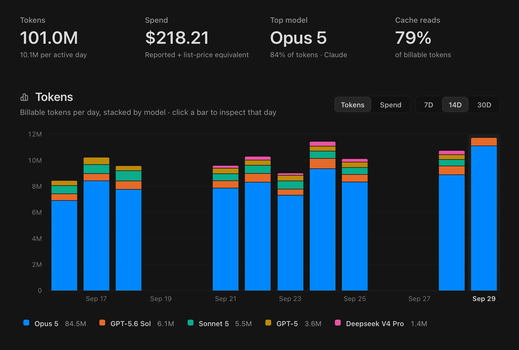 The Codz Usage page over 14 days: 101.0M tokens, $218.21, Opus 5 as the top model, and a chart of tokens per day stacked by model