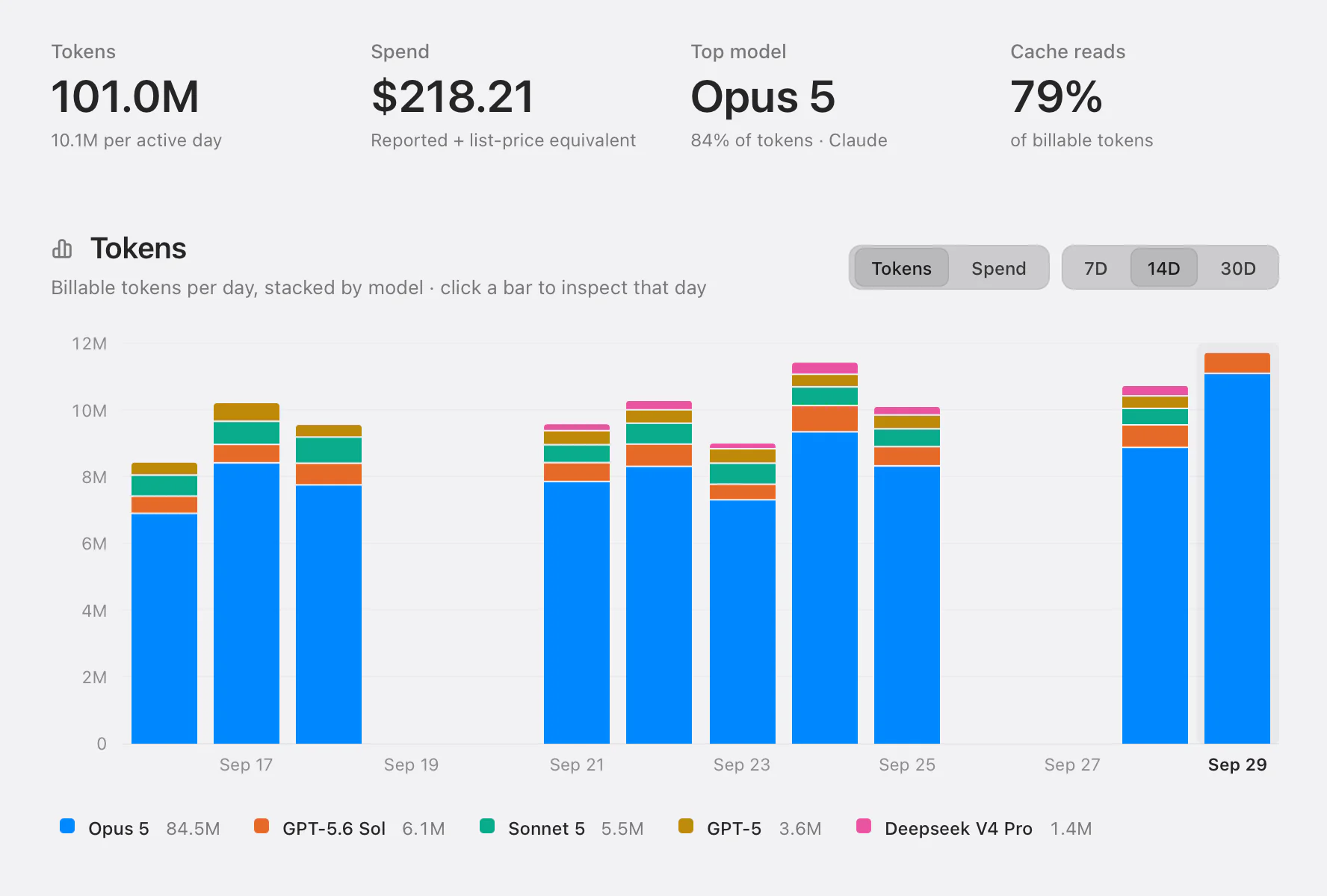 The Codz Usage page over 14 days: 101.0M tokens, $218.21, Opus 5 as the top model, and a chart of tokens per day stacked by model